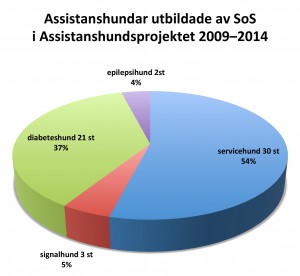 Microsoft Word - Assistanshundar utbildade av SoS under Assistan