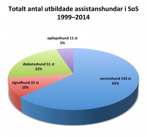 Microsoft Word - Totalt antal utbildade assistanshundar i SoS 19